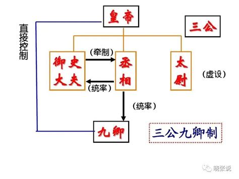 位列三公|古代朝廷上“位列三公”指的是哪三公啊？